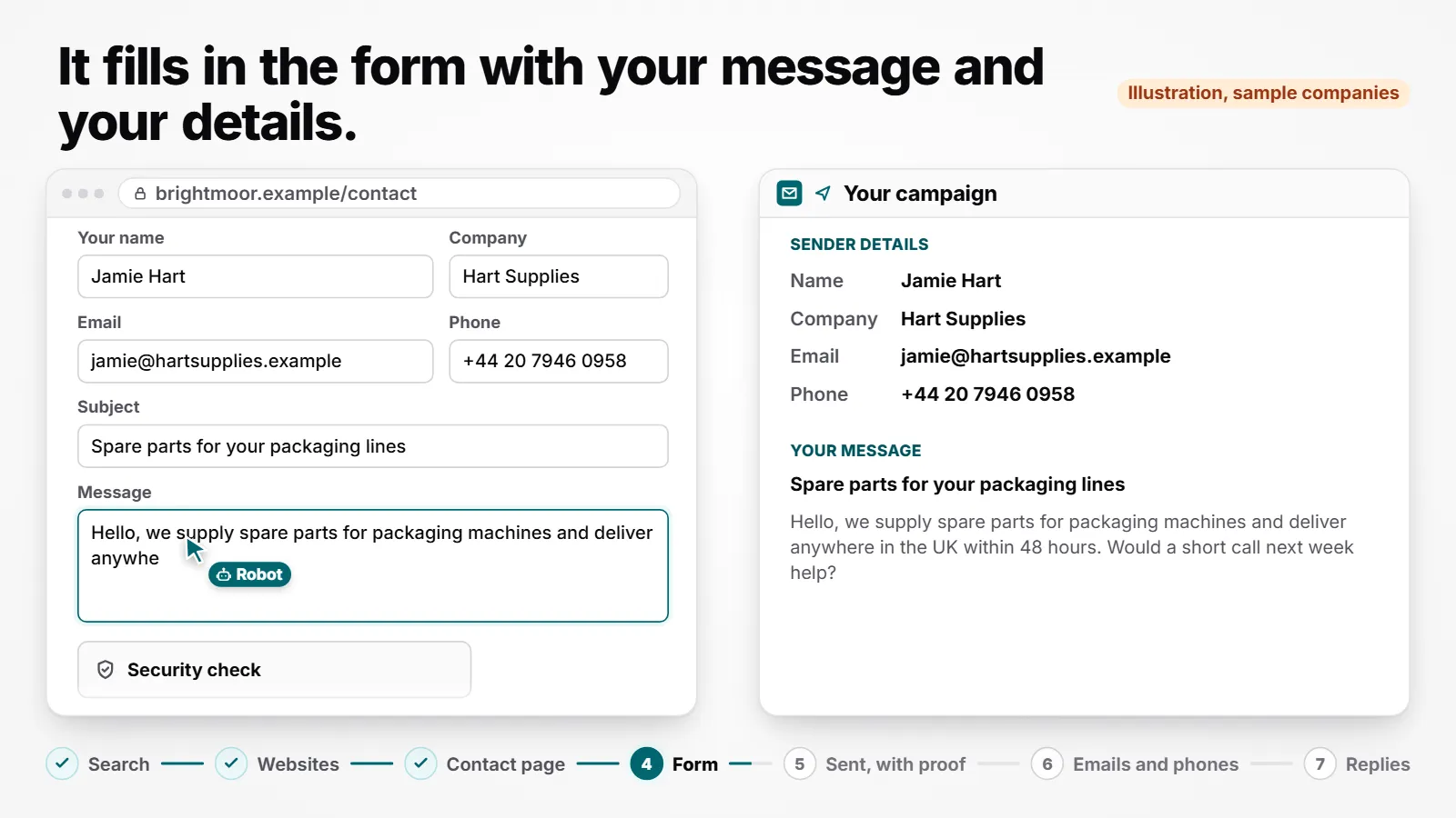 An illustration with made-up companies: the robot opens a company's contact page, fills in the form with your message, sends it and keeps the proof, collects the emails and phone numbers, and works on many websites at once.